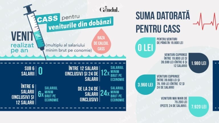 cat-si-cand-trebuie-sa-platesti-cass-pe-dobanzile-acumulate-in-2024.-ghidul-anaf