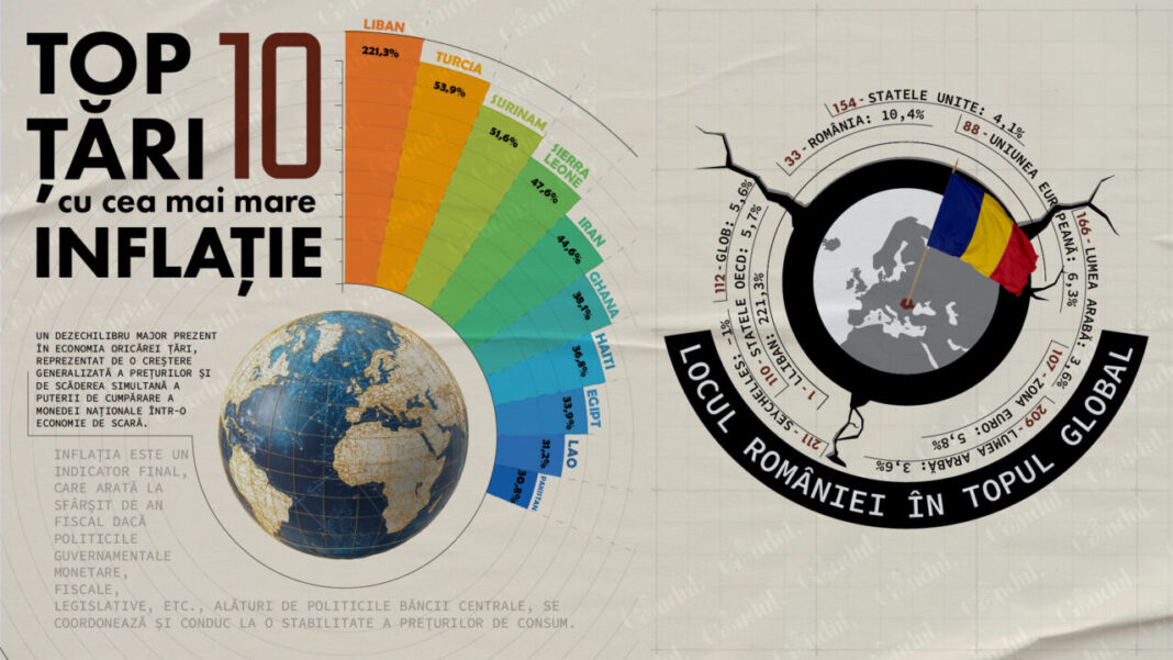 romania-se-afla-pe-locul-33-in-topul-global-al-tarilor-cu-cea-mai-mare-inflatie.-cifrele-bancii-mondiale